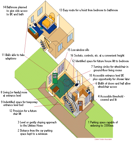 Lifetime Homes recommendations